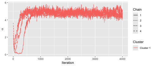 Trace plot of scale parameter for beach preferences data, on four chains.