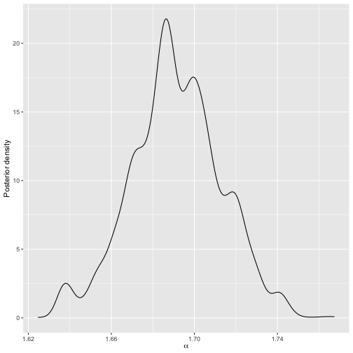 Posterior distribution of scale parameter for Metropolis-Hastings run on the complete data.